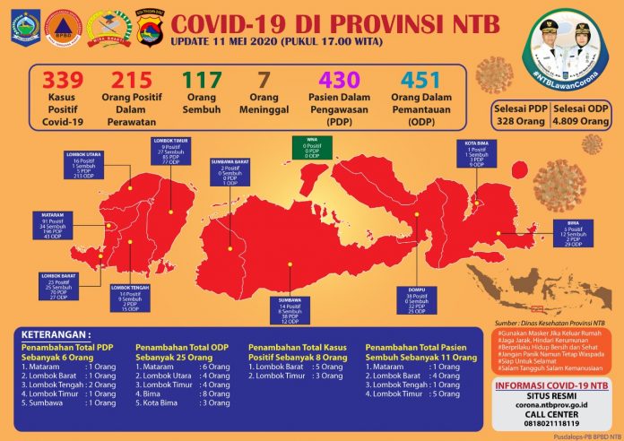 Data perkembangan kasus Covid-19 di Provinsi NTB tanggal 11 Mei 2020 Sumber : BPBD NTB