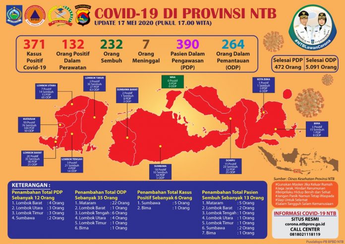Data perkembangan Covid-19 di NTB tanggal 17 Mei 2020