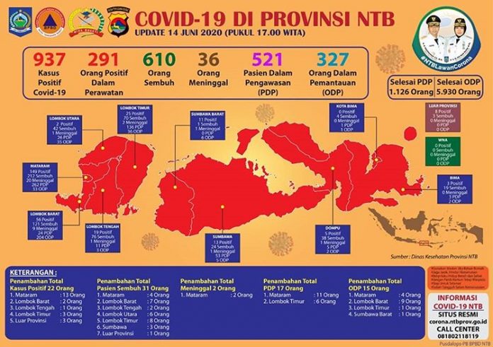 Data perkembangan Covid-19 di NTB tanggal 14 Juni 2020