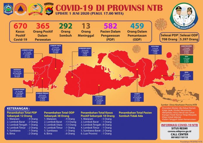 Data Kasus Covid-19 di NTB Tanggal 1 Juni 2020