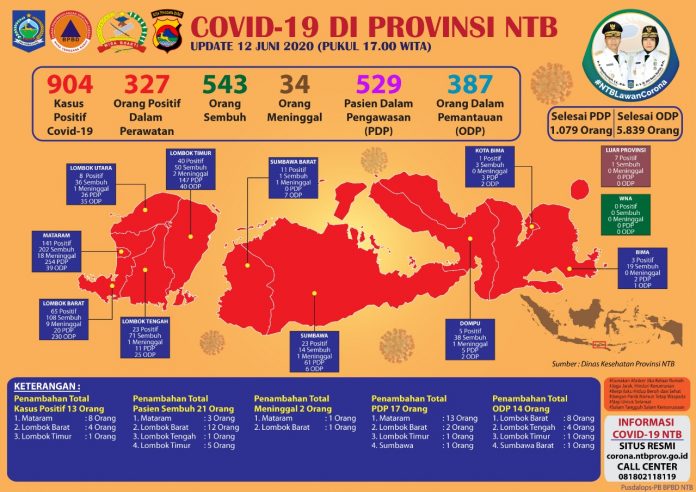 UPDATE : Data Perkembangan Covid-19 di NTB tanggal 12 Juni 2020