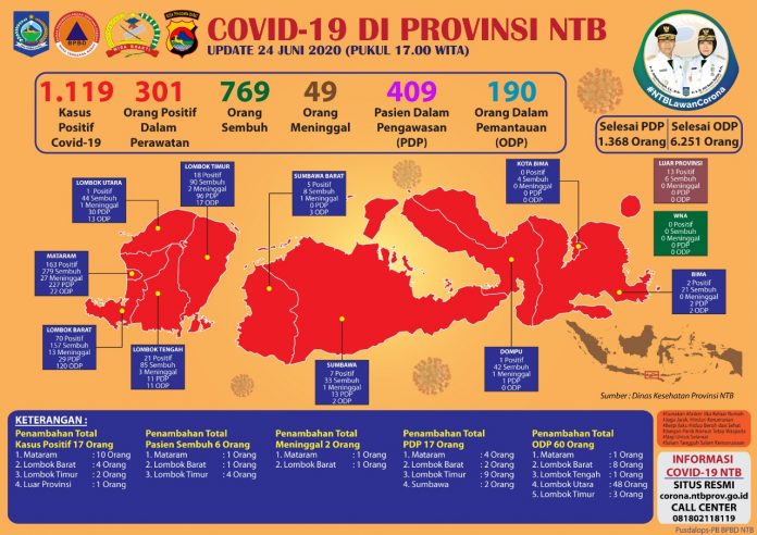 UPDATE : Data perkembangan Covid-19 di NTB pada 24 Juni 2020