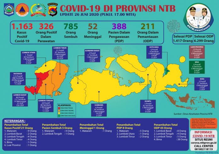 Data perkembangan Covid-19 di NTB tanggal 26 Juni 2020
