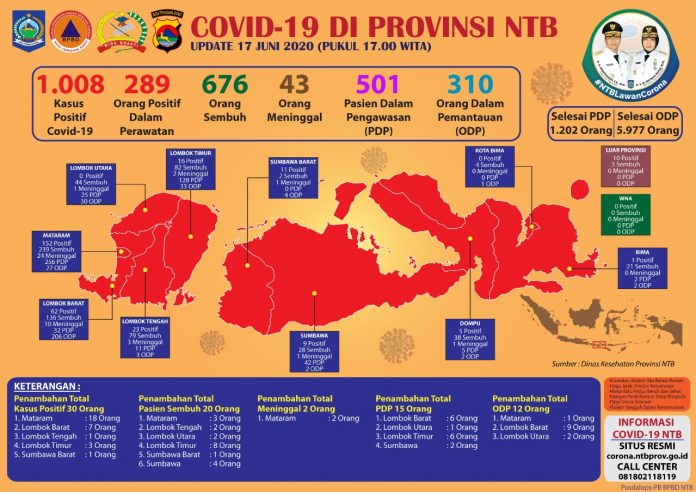 Data perkembangan kasus Covid-19 di Provinsi NTB tanggal 17 Juni 2020