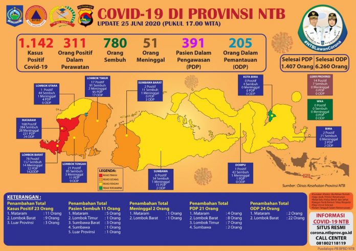 UPDATE : Data perkembangan Covid-19 di NTB pada 25 Juni 2020