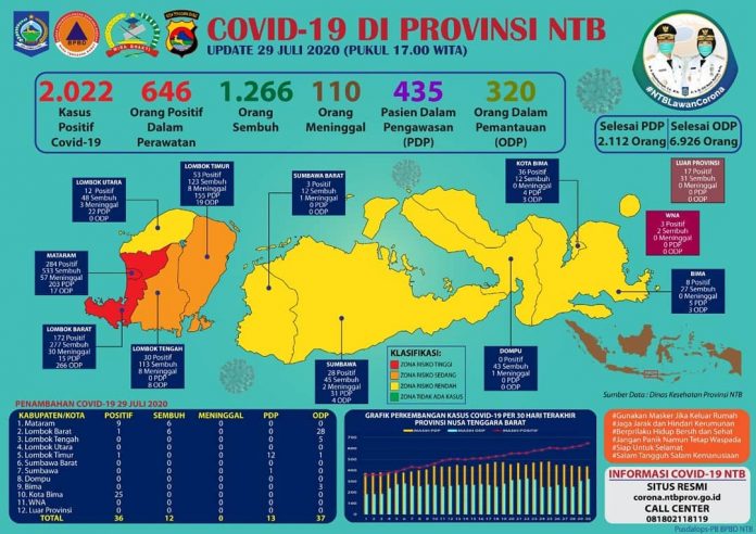 Update data kasus Covid-19 di Provinsi NTB tanggal 29 Juli 2020