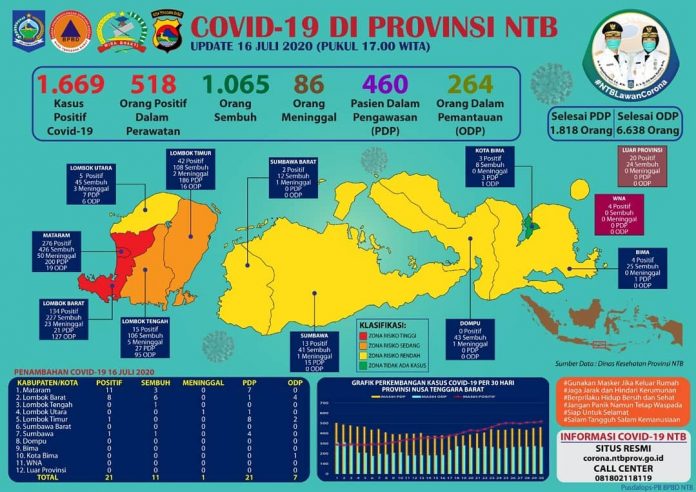 Data perkembangan Covid-19 di NTB tanggal 16 Juli 2020