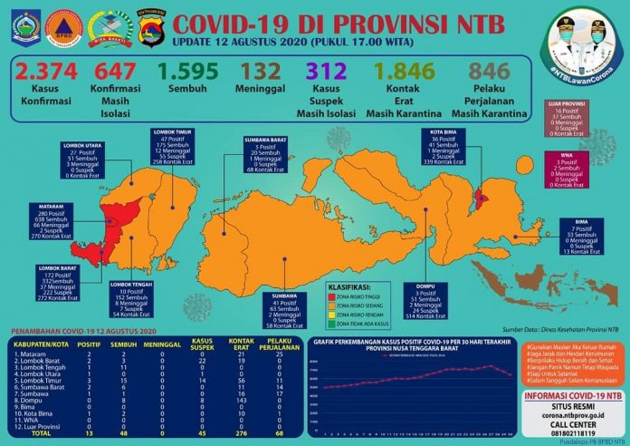Data perkembangan Covid-19 di NTB tanggal 12 Agustus 2020