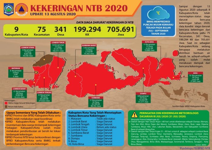 UPDATE : Data Kekeringan di NTNB 2020 tanggal 13 Agustus 2020.