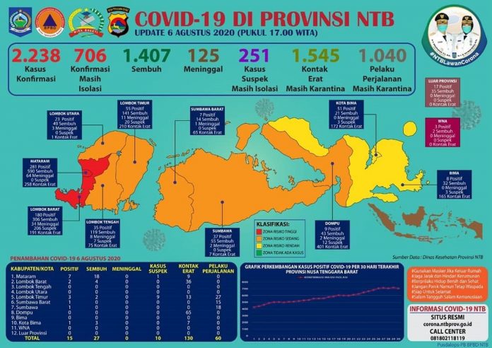 Data perkembangan Covid-19 di NTB tanggal 6 Agustus 2020