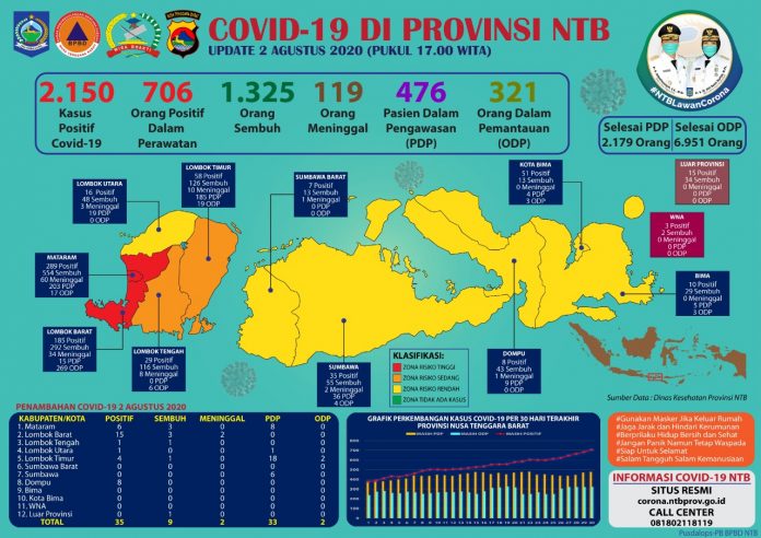 UPDATE : Data Perkembangan Covid-19 di Provinsi NTB tanggal 2 Agustus 2020.