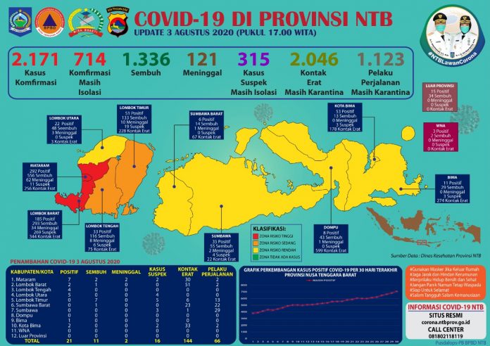 UPDATE : Data Perkembangan Covid-19 di Provinsi NTB tanggal 3 Agustus 2020.