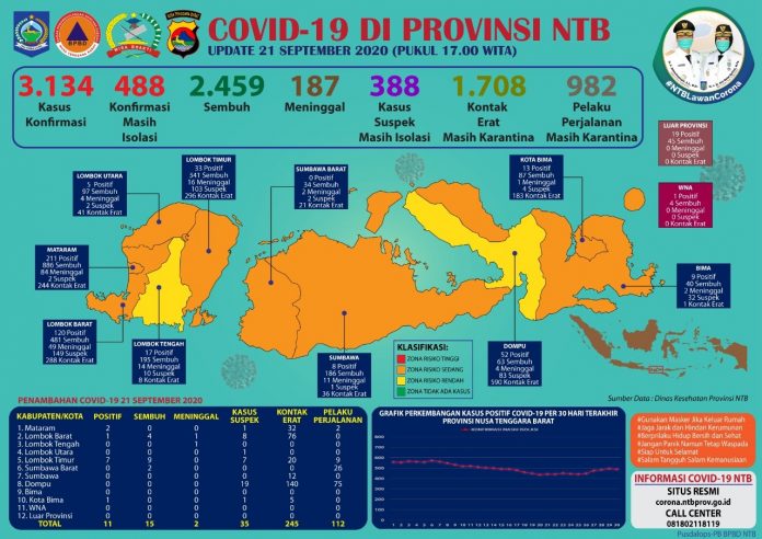 UPDATE : Data peta perkembangan Covid-19 di NTB tanggal 21 September 2020.